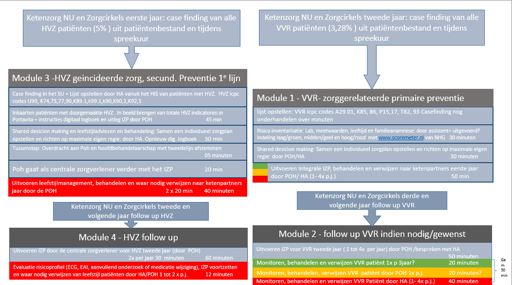 ORGANISATIE Geïndiceerde (primaire) preventie heeft tot doel om HVZ bij patiënten met een verhoogd risico op HVZ te voorkomen.