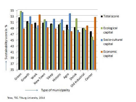 Scores for socio-cultural capital are highest in green- and agro types of municipalities. Ecological and socio-cultural capital both are scoring lowest in center municipalities.