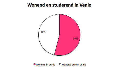 Monitoring, de feiten op een rijtje - Meer dan een kwart van de studerende volgers woont buiten Venlo maar studeert in Venlo(dit geeft aan dat deze studenten graag op de hoogte blijven
