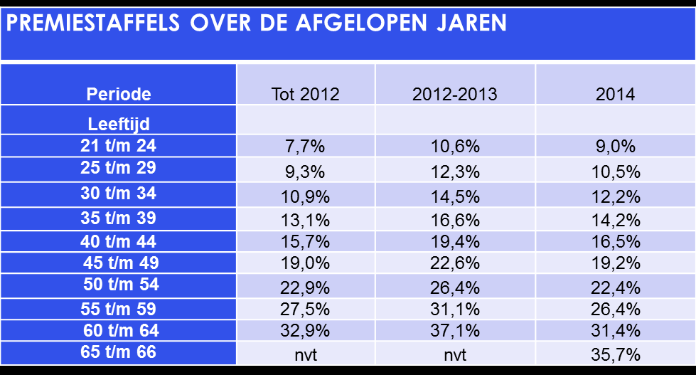 Aanpassing BPR fiscaal maximum 2014 KDE hanteert de premiestaffel die hoort bij 2,15% middelloonopbouw op 67 jaar (2014)