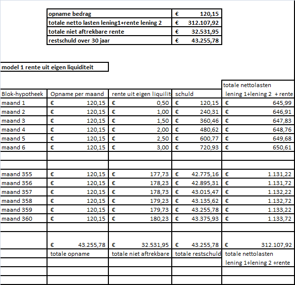 Model 1 Blok-hypotheek