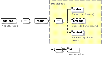 114 Instellen via externe API </dns> Structuur van responsepakketten De node add_rec van het uitvoerde XML-pakket is als volgt gestructureerd: result, vereist Omsluit het antwoord dat van de server