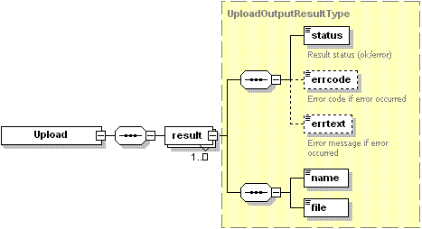 162 Instellen via externe API Structuur van responsepakketten Het uitgevoerde XML-pakket upload is als volgt gestructureerd: result, vereist Omsluit het antwoord dat van de server wordt ontvangen.