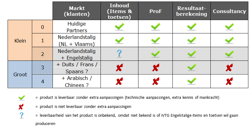 18 Figuur 8. Groeimogelijkheden per productcategorie.