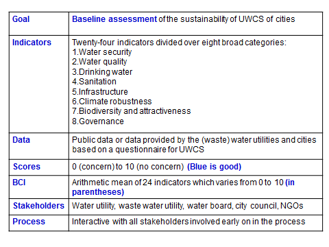 Figure 2. Summary of the City Blueprint assessment methodology and process.