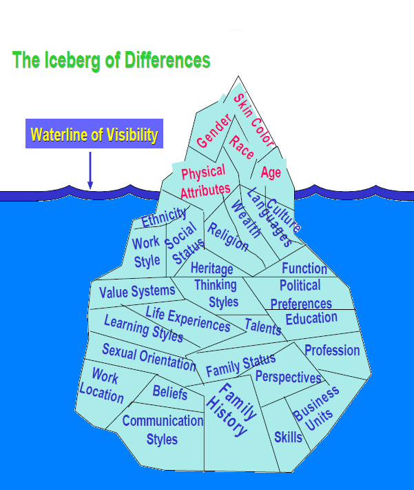 Bijlagen In dit hoofdstuk vindt u tabellen, grafieken en overige bijlagen waar in dit onrzoek naar wordt verwezen. iguur 1 Iceberg mol of Diversity, Bryant Rollins en Shirley Stetson.