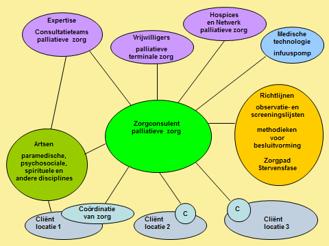 Figuur 3 Zorgconsulent Palliatieve Zorg, de spil in het palliatieve zorgproces 2.1.