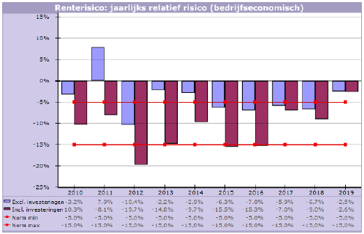 2009 was een bijzonder jaar voor wat betreft de rentetarieven. De korte rente is gedaald van 2,57 naar 0,45 procent wat historisch gezien zeer laag is.