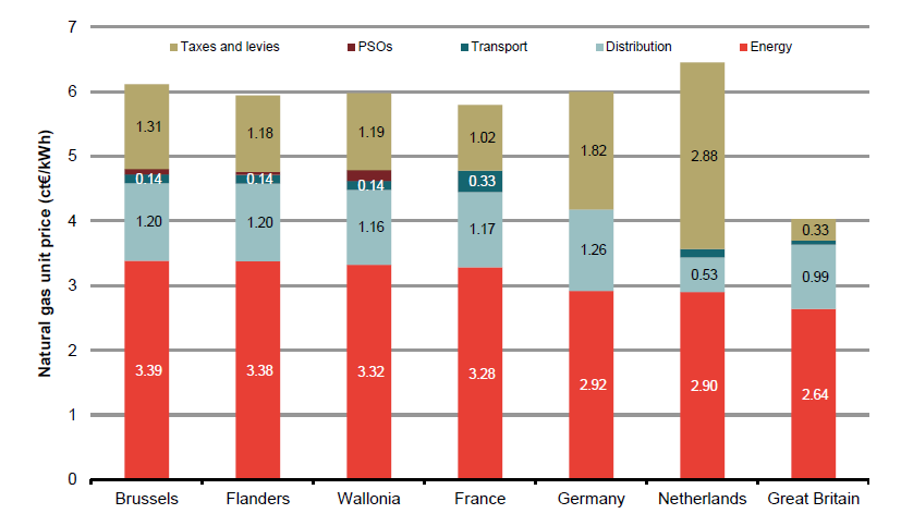 Figuur 32: Vergelijking T2-klant met de buurlanden (Bron: Frontier Economics) 336.