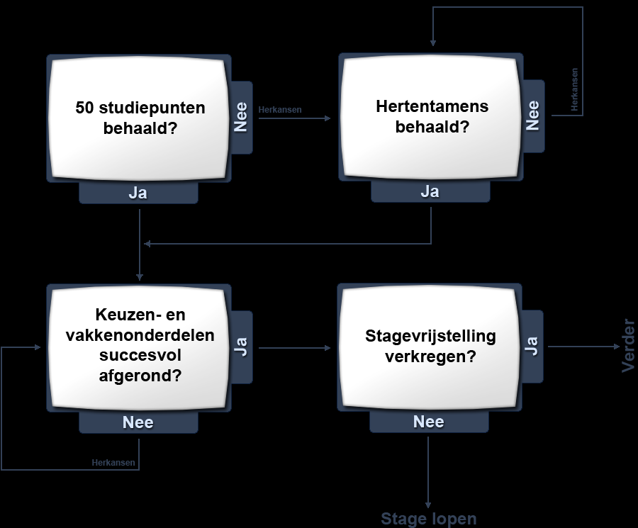 9. Het studieplan voor de komende periode Tot nu toe heb ik 34 punten behaald (dit zijn bijna alle benodigde punten die tot nu toe behaald konden worden), alleen moet ik nog OOP herkansen en