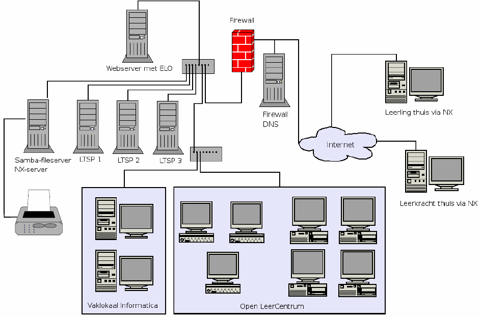 Oorspronkelijk was het netwerk als volgt: Afbeelding 2-13 Oorspronkelijk netwerk Sint-PietersCollege Jette Dit netwerk werd aangevuld met de server waarop het Linux Terminal Server Project draait.