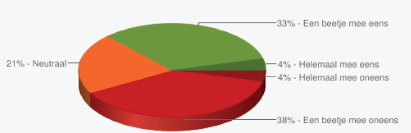 Bijlage III Enquête 12. Er zijn geen kwaliteitsrichtlijnen ontwikkeld waardoor het niveau in de verschillende districten kan (zal) verschillen.