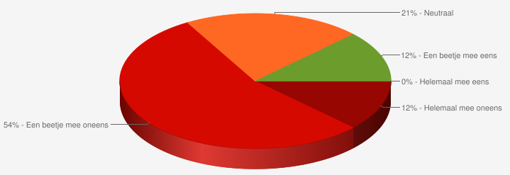 Bijlage III Enquête Vraag 6 Aan welk aspect van de informatie hecht u de meeste waarde?