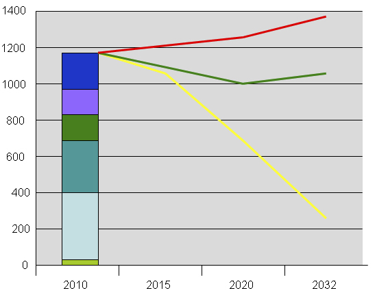 1.8 Scenario 2: Nijmegen klimaat neutraal In dit scenario zet de gemeente fors in op haar streven naar klimaat neutraliteit in 2032.