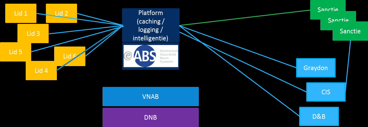 Cluster 2: Services Fase 2 / services platform Inkoopvoordeel 1 uniforme interface voor meerdere services Koppeling e-abs op het niveau