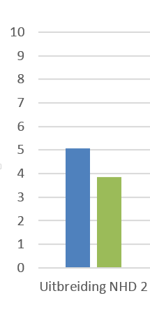 Vergelijking effecten maatregelen