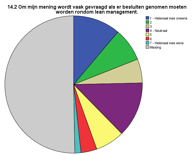 14.2 Om mijn mening wordt vaak gevraagd als er besluiten genomen moeten worden rondom lean management.