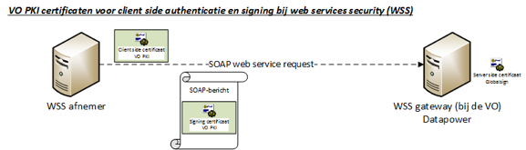 Digitaal Certificatenbeheer Toepassingsgebieden Veilig webservices Vlaamse overheid oproepen Datastromen tussen interne