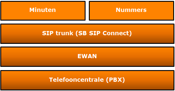 2.3 Devices SB SIP Connect is primair bedoeld om gebruikt te worden in combinatie met telefooncentrales.