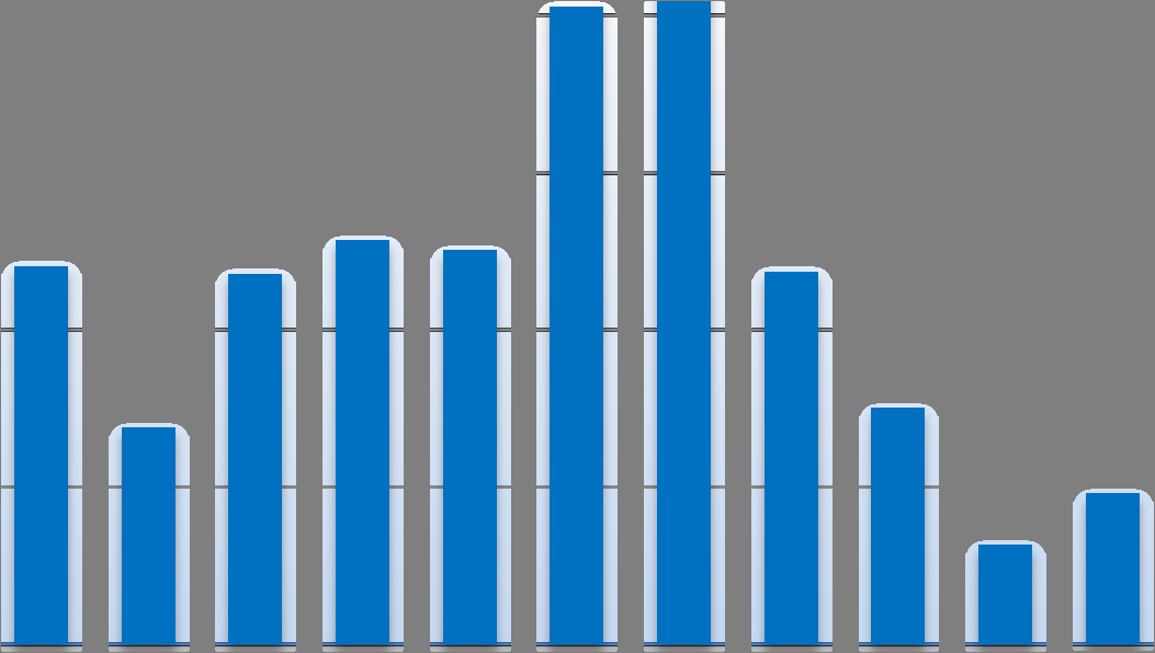 4 ONTWIKKELING KOOPPRIJZEN De prijs die gemiddeld voor een koopwoning moest worden betaald bereikte met 254.900 in 2008 een nieuw record.