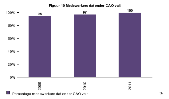 Volledig beantwoord Verhouding tussen werkgever en werknemer LA4