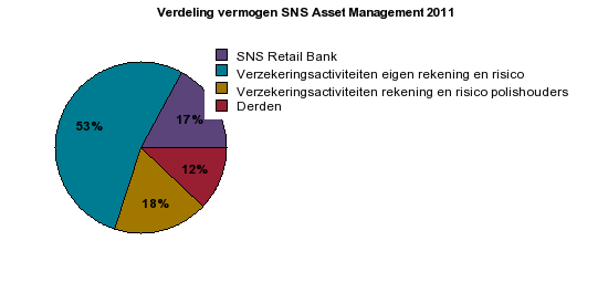 SNS Asset Management baseert het beheer op integrale bedrijfsanalyses, waarbij het niet alleen de financiële prestaties van ondernemingen beoordeelt maar ook hun beleid en prestaties op sociaal,