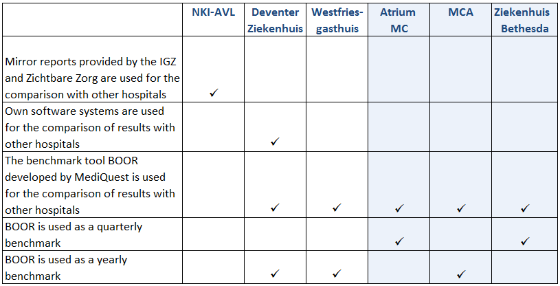 Table 10 Presentation Comparison of hospital outcomes For the comparison of hospitals results to results of other hospitals, the benchmark tool BOOR, developed by MediQuest, is used in the benchmark