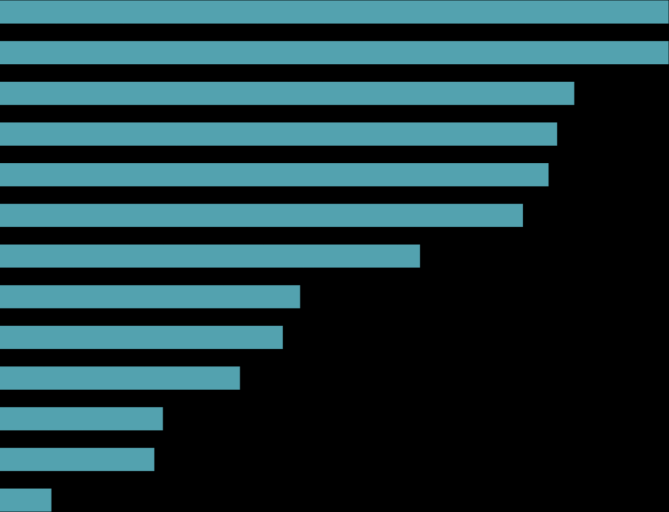 17 AFHANDELING DOOR ZORGVERLENER PATIËNTEN EN PROFESSIONALS EENSGEZIND OVER AFHANDELING DOOR ZORGVERLENER Patiënten en professionals vinden (grotendeels) dezelfde punten belangrijk bij de afhandeling