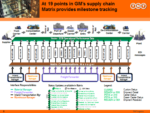 Logistics and Value Chain Analysis - Ford Motor Company