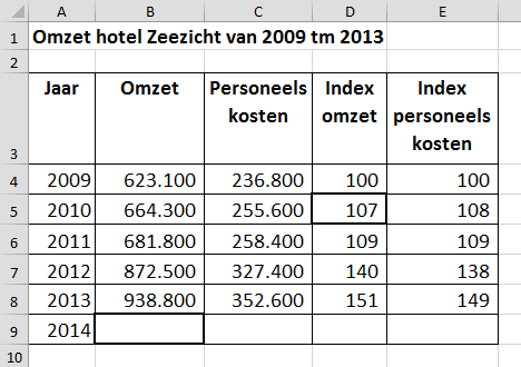 Opdracht 23 1. 2 punten Geef de formule die in cel D5 is gebruikt om de indexcijfers van de omzet 2009-2013 te berekenen. 2009 dient hierbij als basisjaar.