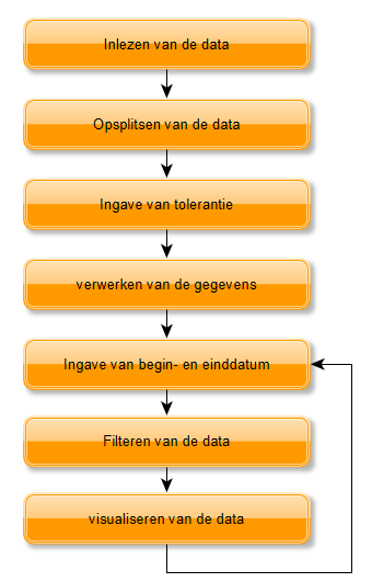 4.3 Excelapplicatie voor energiedata weergave Zoals reeds in het vorige hoofdstuk Energiemanagementsystemen per gebruiksniveau besproken, bestaat het doel uit het maken van een Excelapplicatie.