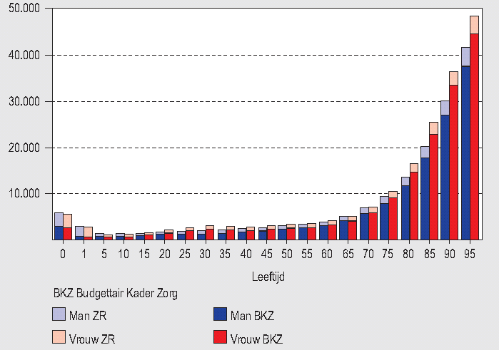 Premiedifferentiatie Zorguitgaven zijn zeer ongelijk verdeeld over de levensloop (zie figuur 3.1). Daarom wordt soms voorgesteld premies te differentiëren naar leeftijd.