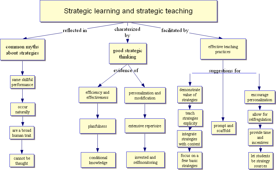 Figuur 3: Overzicht van leren en onderwijzen van strategieën (Alexander 2006 p 156) Maar hoe moet dat aangepakt in