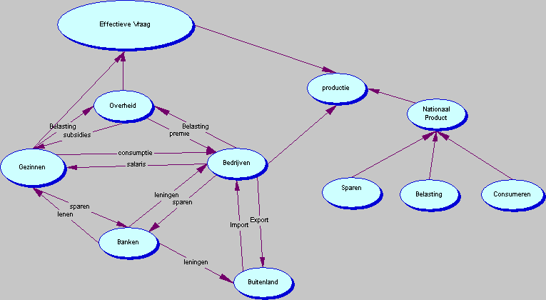 Figuur 5: Voorbeeld van een conceptmap gemaakt door een leerling Tussen sommige begrippen ontbreken de relaties. Hier worden dus geen proposities gevormd.