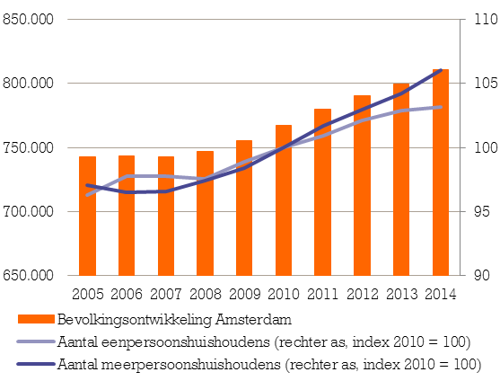 Het laatste kwartaal van 2014 zet deze lijn zich naar verwachting door. Gemiddeld is er nog 10% goed te maken ten opzichte van de piek van 2008.