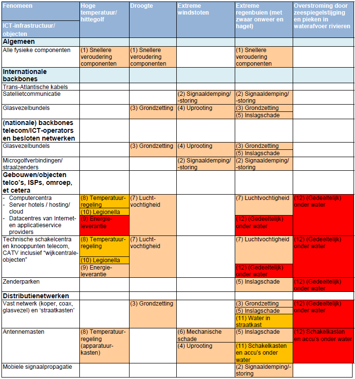 wateroverlast bij en overstroming van datacenters, schakelcentra e.d. als een hoog risico worden gezien. Voor verdere toelichting wordt verwezen naar de TNO Risicoanalyse (TNO, 2014a). Tabel 2.