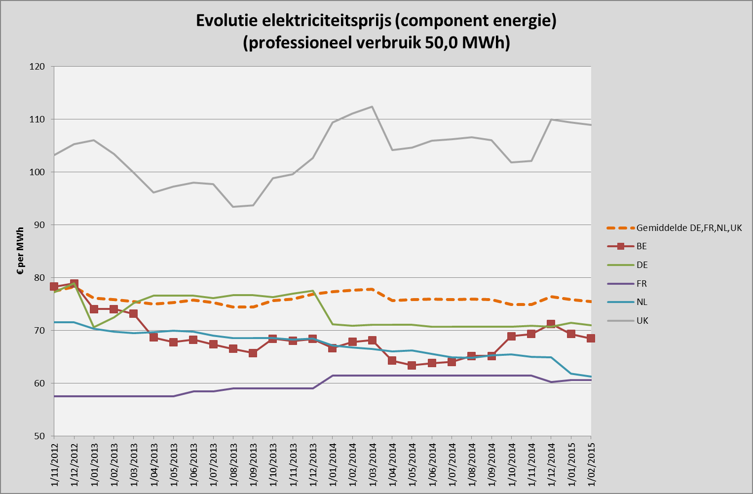 In het Verenigd Koninkrijk maakt de energiecomponent bijna 64% van de totale elektriciteitsfactuur uit. In België is dit - voor een afnameprofiel tot 50 MWh - slechts 35,91%.