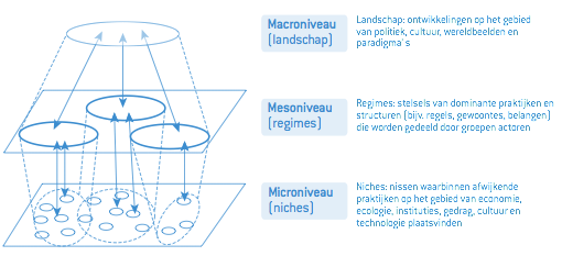 Figuur 2. Drie schaalniveaus van een transitie (Kemp & van den Bosch, 2006, p.10).