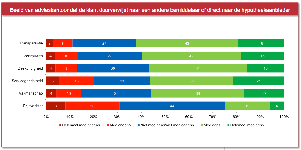 Advieskantoor dat de klant elders laat bemiddelen is transparant en wekt vertrouwen Een adviseur kan adviseren om de hypotheek af te sluiten bij een aanbieder waarvoor hij zelf niet kan bemiddelen.