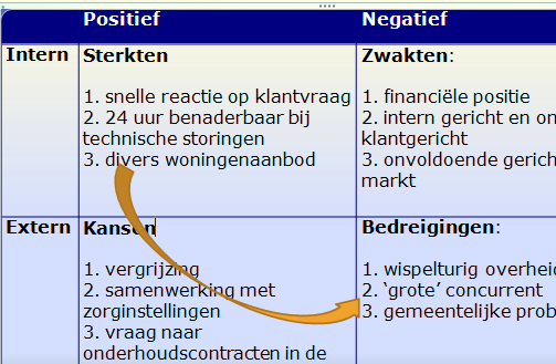 voorbeeld actiepunten s-/-b Hoe kunnen we met deze sterkte die bedreiging afwenden?