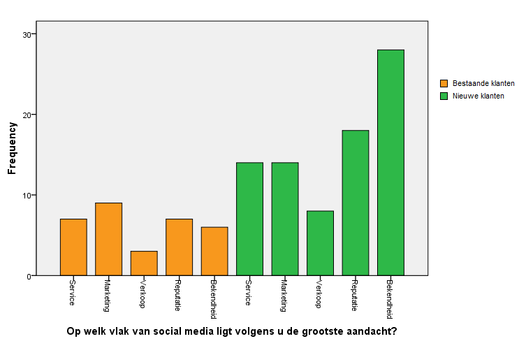 Het merendeel van de bestaande klanten vindt marketing het belangrijkste aandachtpunt, maar ook service, reputatie en bekendheid speelt volgens hen een belangrijke rol: (op deze vraag kon men