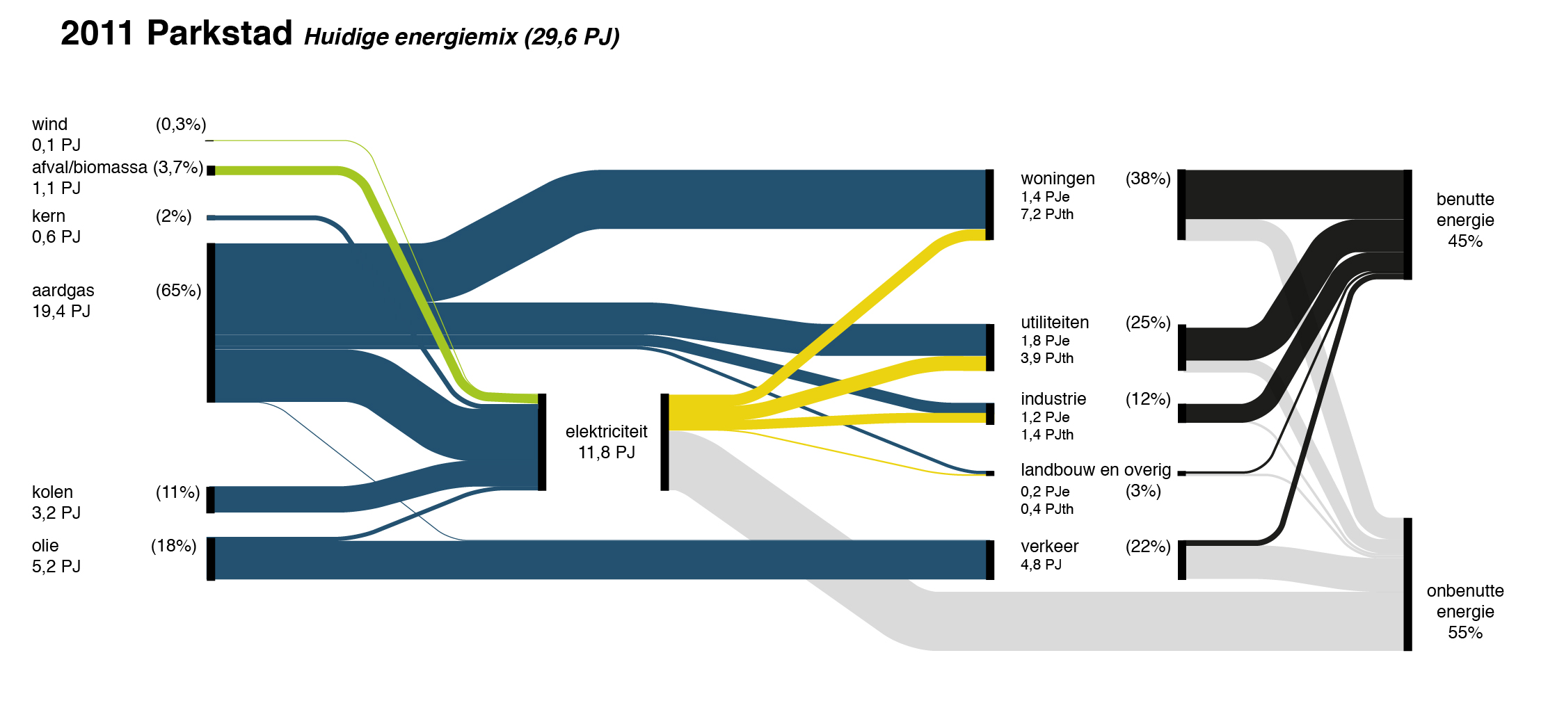 3.2 De energievoorziening in beeld In totaal gebruiken we in Parkstad Limburg 29,6 PJ per jaar aan primaire energiebronnen.