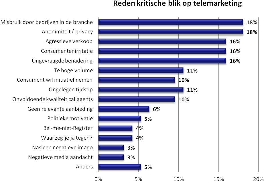 4. Wet- en regelgeving 4.1. Kritische blik vanuit de maatschappij Het kanaal telemarketing staat onder druk door wet- en regelgeving.