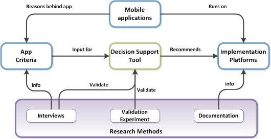 2.4 Methodology This research employs multiple methods to collect and transform data into usable information.