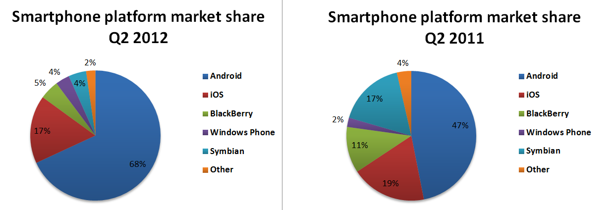 3.2 Native platform The current mobile ecosystem is dominated by four big players: Apple (ios), Google (Android), Microsoft (Windows Phone) and RIM (Blackberry); and each OS has its own development