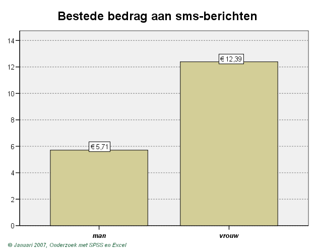 Opdracht 11 Opdracht 1 Report Betaald bedrag sms-berichten per maand Geslacht man v rouw Total Std.