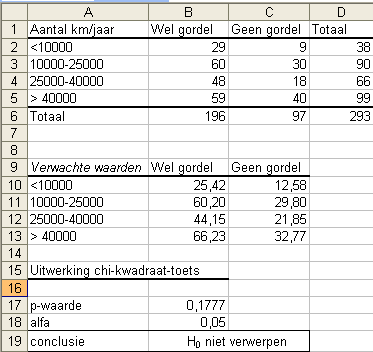 c. H 0 : Er is in de populatie geen samenhang tussen locatie en beoordeling. H 1 : Er is in de populatie wel samenhang tussen locatie en beoordeling. We kiezen = 5% en verder geldt n = 8.