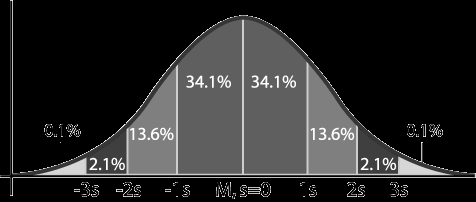 68,26% 95,44% 99,74% Het historische rendement geeft niet de garantie dat dit weer het rendement zal zijn voor de toekomst.