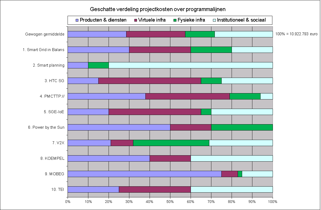 Figuur 1A: geschatte verdeling van de kosten van de projecten 2013 over de