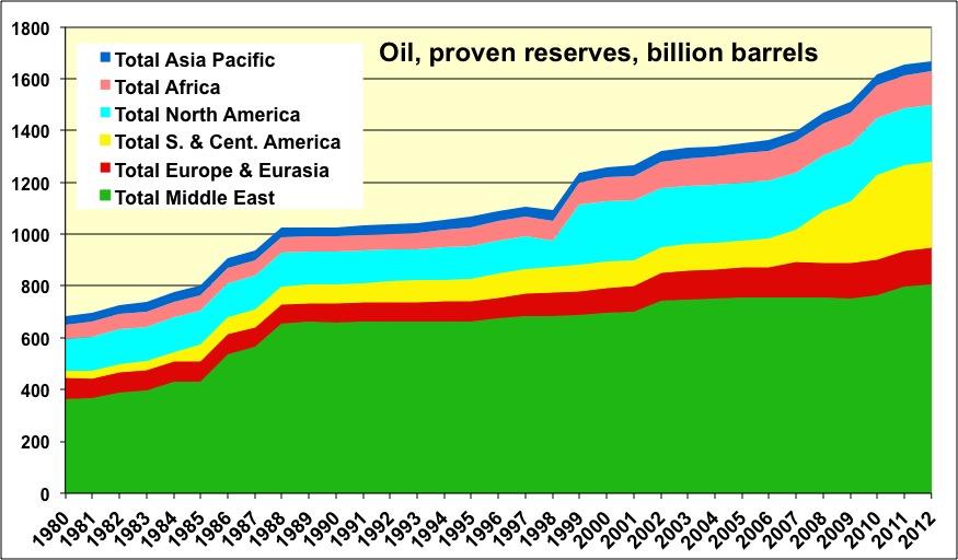 BEWEZEN OLIERESERVES (IN MILJARD VATEN) Bron: Manicore, BP Statistical Review 2013 2. Aan de vraagzijde De economische vertraging, in het bijzonder van Europa en China, heeft de consumptie verlaagd.